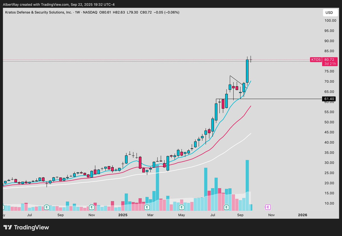 SRxTrades's tweet image. Drone stocks

Starting to breakout of their big weekly bases

Still a ton of upside potential left in this theme

$UMAC Target: $19
$RCAT Target: $15
$AEHR Target: $46
$KTOS Target: $92