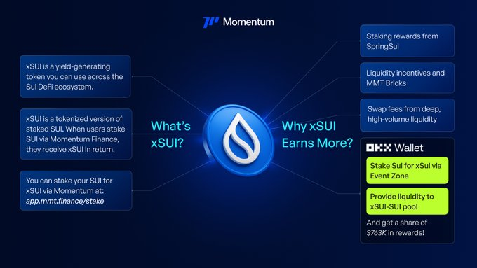 📢 <a href="/MMTFinance/">MomentumⓂ️Ⓜ️T</a> has just launched xSUI – a yield -generating token across the entire Sui DeFi ecosystem.
You can stake SUI to earn xSUI.
Start your DeFi journey today.
xSUI allows you to take advantage of yields while still participating in other Sui projects.
Anyone who follows