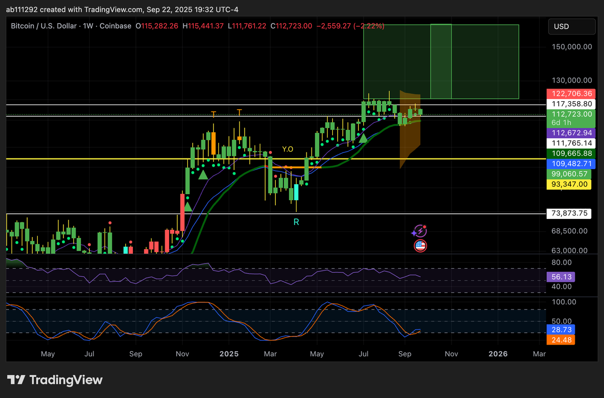 what's all the fuss about? no reason to worry unless $btc has a weekly close below 100