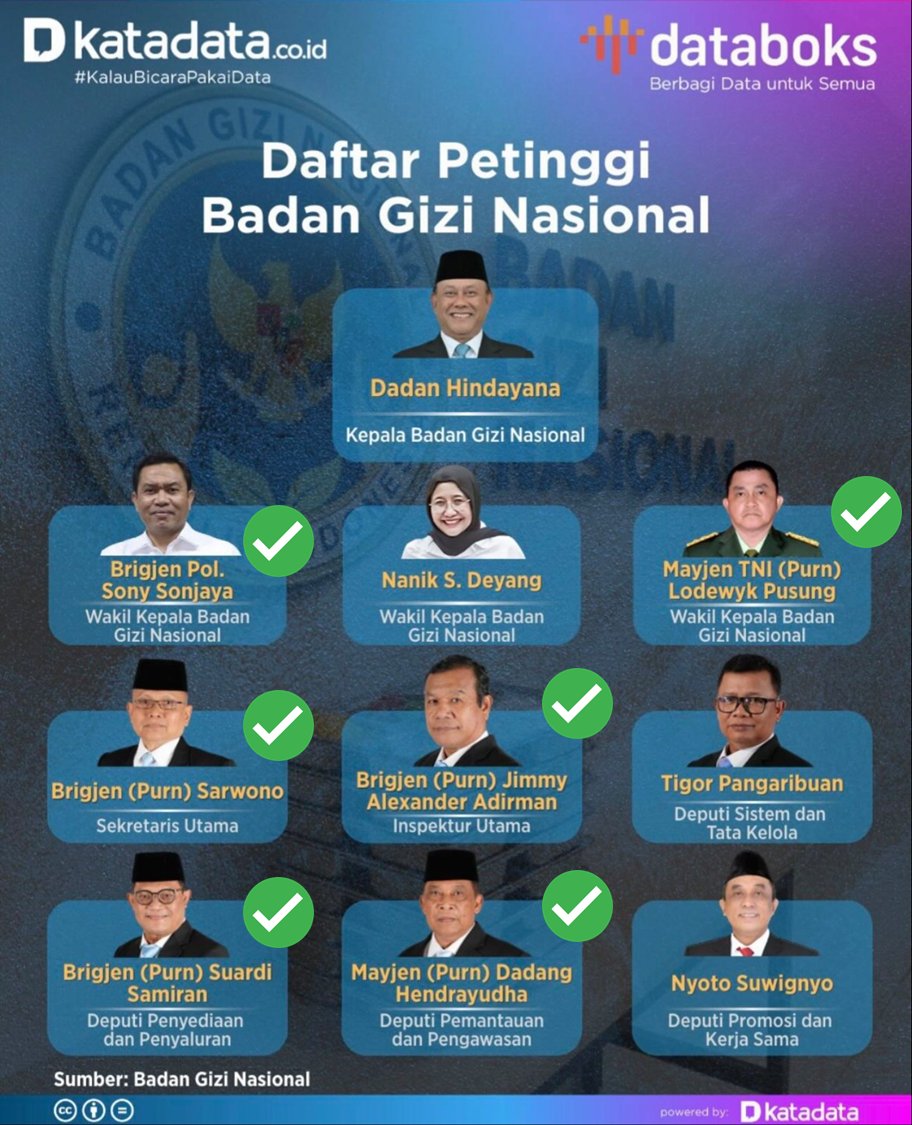 PANTESAN MBG AMBURADUL!!!
Kalangan profesionalnya mana? Cuma 1 orang dari kalangan Profesional (Tigor Pangaribuan). Yang lainnya ; Kepala BGN seorang akademisi, Naniek S Deyang dari media, Nyoto Suwigyono dari birokrasi dan yang lain mayoritas dari TNI POLRI🙄