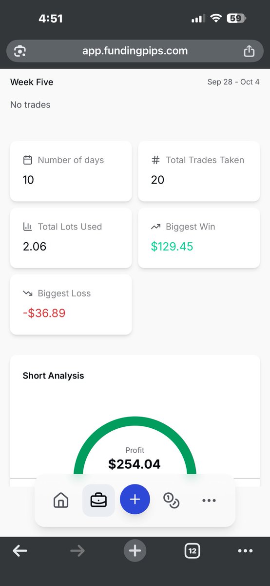 moiz1821's tweet image. First time SMASHING Phase 2 on @fundingpips !!🥳 NDX only, staying disciplined and cutting losses FAST.
KEEP IT SIMPLE.
 Rookie trader with massive dreams, ready to scale. Who’s grinding with me? 
@TylerG_Capital You are an inspiration.
🚀 #CRT #PropTrading #FundingPips #NDX