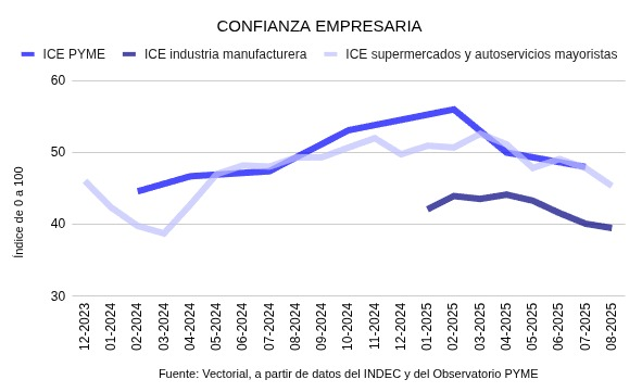 Índices de Confianza Empresaria.
Tendencia a la baja desde principios de año.