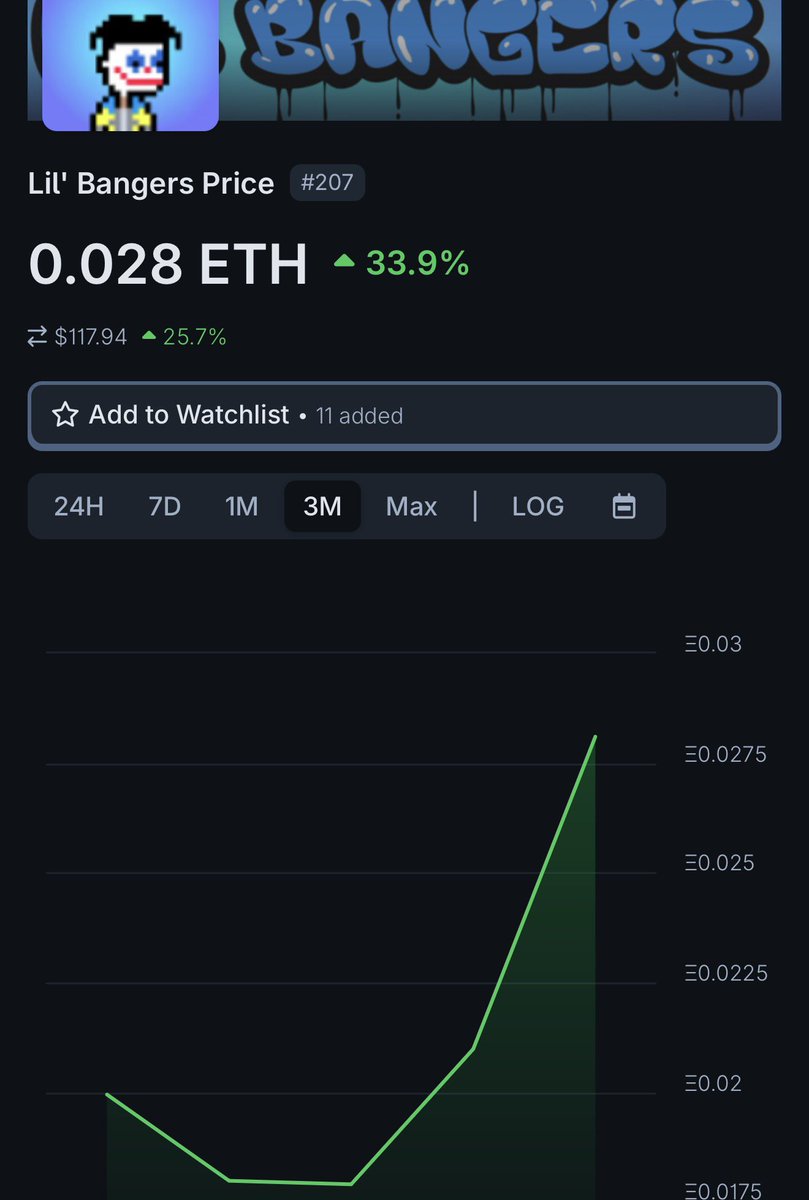 Lil Bangers is officially listed on CoinGecko!

Chart lookin pretty good too

Aren’t NFT projects supposed to do the opposite?