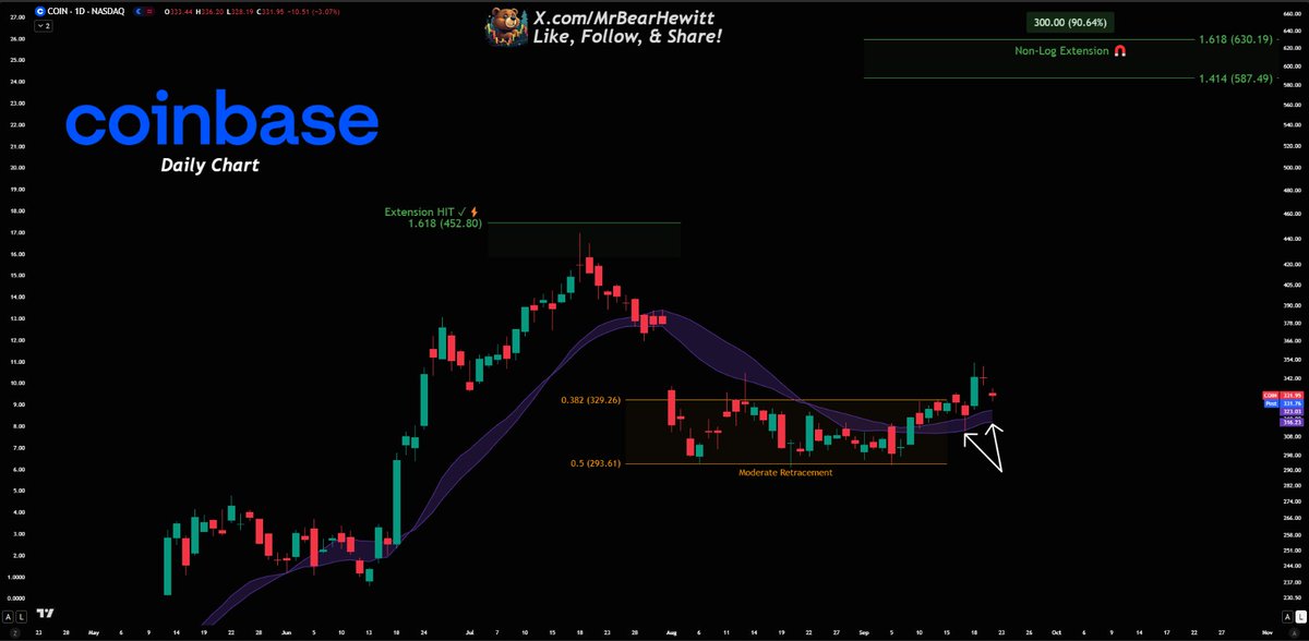 Mrbearhewitt's tweet photo. $COIN Daily Fib Chart

Needs to hold the bull market support band to stay bullish

I expect a 90% gain into the next extension zone $587-630🎯 https://t.co/kK6gFm3FHi