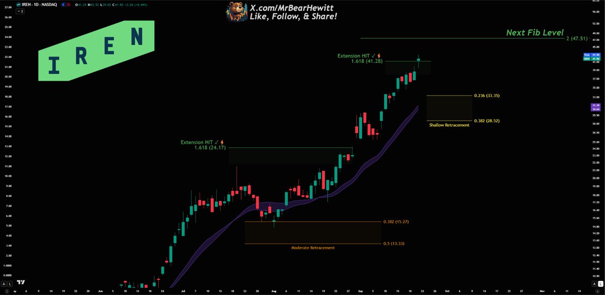 Mrbearhewitt's tweet photo. $IREN Daily Fib Chart:

Smashed through my first goal

Next fib is at $47.51

The yellow zone would be the only spot I'd think about adding in https://t.co/pTlGbiTm5h