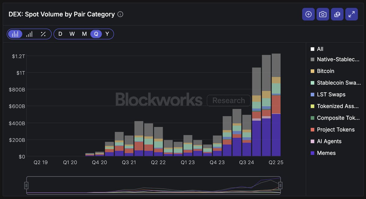 DEXs cleared over $1 TRILLION in back to back quarters for the first time ever.

Zoom out.. that is remarkable.