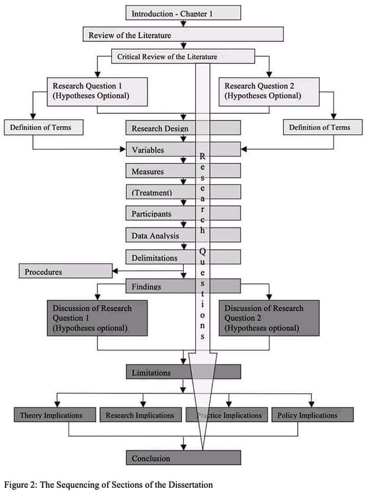 ScholarshipfPhd's tweet image. Writing a dissertation?
Here’s the roadmap:
Intro ➝ Literature Review ➝ Research Qs ➝ Design ➝ Variables ➝ Data ➝ Findings ➝ Discussion ➝ Limitations ➝ Implications ➝ Conclusion.
One step at a time, and it all comes together. 🔑✍️
#PhDLife #AcademicTwitter