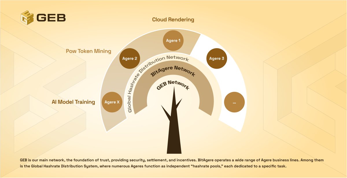 BitAgere's tweet photo. 👀A quick overview of the structure of what we're building now!🔥

BitAgere encompasses a wide range of Agere business lines.

One of these is the Global Hashrate Distribution Network, where multiple Ageres act as independent “computing pools,” each dedicated to a specific task.