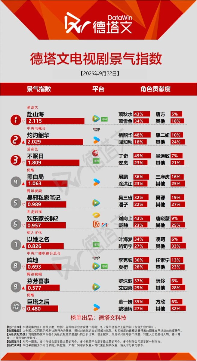 cdramacharts's tweet photo. [Datawin] Charts of <Sept 22, 2025>

On-Air Drama:
🥇#TheJourneyOfLegend
Xiao Qiushui 43% & Xiao Xueyu 34%
🥈#WildAmbitionBloom
Chu Shaohua 48% & Wen Zhiqiu 18%
🥉#Mobius
Ding Qi 49% & An Lan 23%
4. #DoubleTrackPuzzle
5. #TimeRaiders

Upcoming Dramas:
🥇#WhispersOfFate
🥈#TheMo
🥉#TigersSniffTheRose