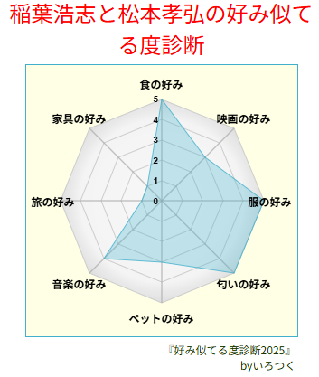 【いろつくおすすめアプリ情報】
『好み似てる度診断2025』
食事や映画など、2人の好みがどれぐらい似てるか診断します！！遊んでみてね😘🍛🎸🎞️
irotsuku.com/a/tqd650kc
#いろつく #うそこメーカー　#脳内メーカー　#好み似てる度診断2025 #稲葉浩志　#誕生日おめでとう    #9月23日  #松本孝弘 #B'z