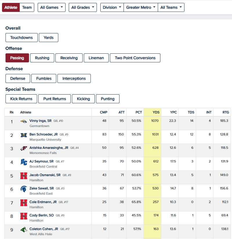 After 5 week - Greater Metro Conf, source 
Bound | High school sports - Football 2025-26
<a href="/Football_MFHS/">Menomonee Falls Football</a> <a href="/BenjiKamrath/">Benji Kamrath</a> <a href="/MJ_NFLDraft/">Mark Johnson</a> <a href="/bennet_schmitz/">Bennet Schmitz</a> <a href="/a_rankings/">Sports101 Daily</a>