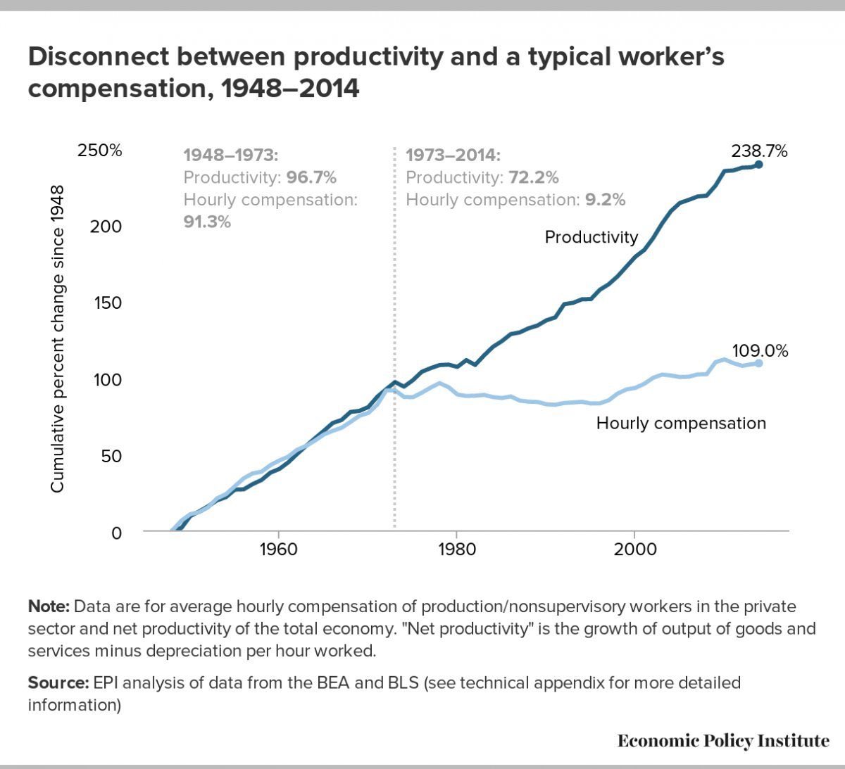 SpencerHakimian's tweet image. The second the U.S. went off the Gold Standard, workers have gotten their wealth stolen from them via suppressed wage growth.