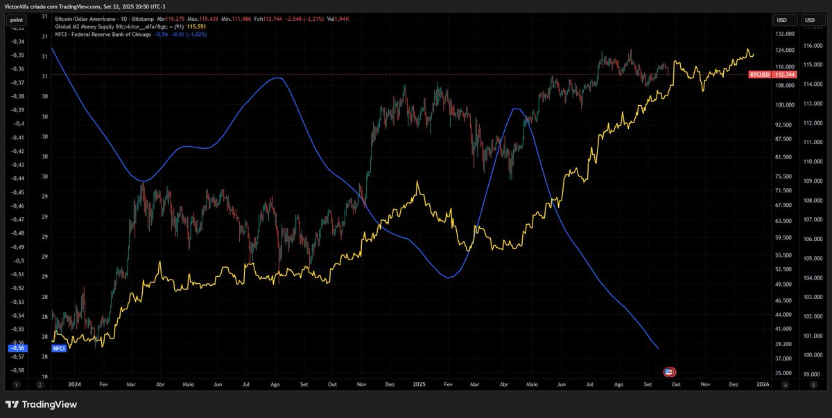 victor__alfa's tweet image. 🔎 Tenho para mim que para analisar o #Bitcoin, a direção das condições financeiras é mais crucial que o nível absoluto. O segredo está em algo que poucos analistas olham que é Índice de Condições Financeiras Nacionais #NFCI

Por padrão, quando o NFCI cai, sinalizando mais…