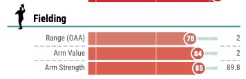 People need to stop overestimating positional weight. If it was close offensively, this would be a very fair argument. It is not. 

People also need to stop acting like Judge is a defensive liability when that couldn't be further from true... His arm value has decreased since the
