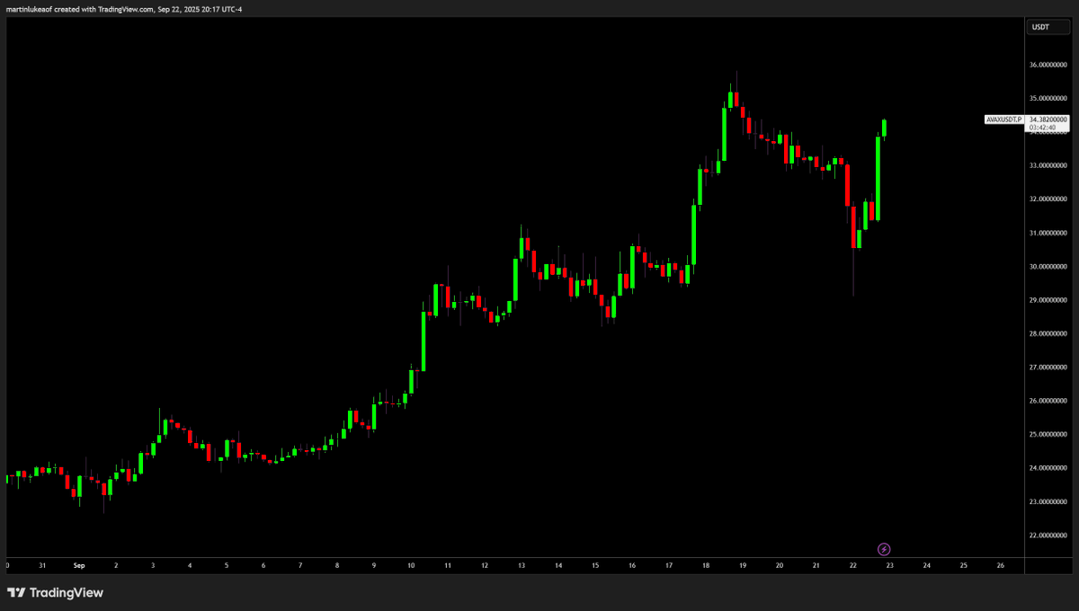 $AVAX has almost retraced the entire weekend dip and only a few % away from continuing to make new highs

🔺 only
