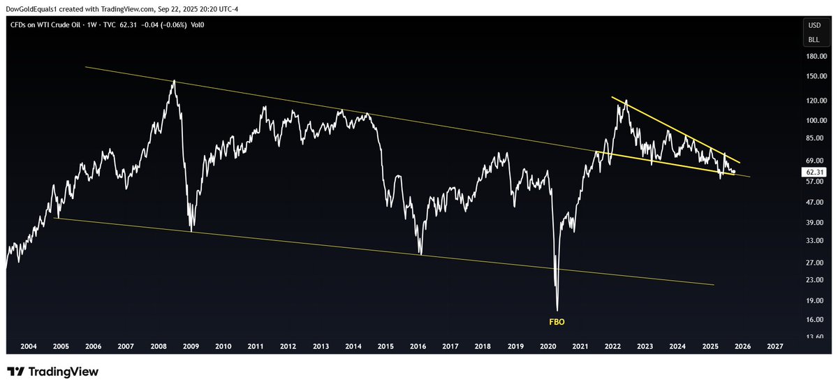 $Oil is in a wildly obvious bullish set-up.  Absolutely obvious.