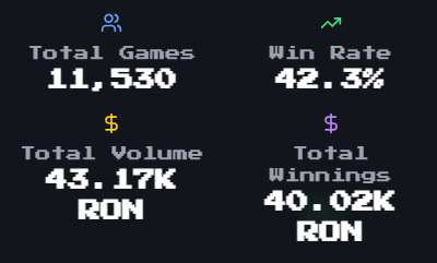 Ekiz1023's tweet photo. 2nd Week Statistics of the Color Game in RONEN GAMBA 🎲

📊 Total Games Played: 11,530
(That’s how many games were played in just 2 weeks and that’s also how much transaction hash fees were generated within this period!)

💰 Total Wagered:

* 43k $RON (≈ $20,929 USD)
* 6.16M $RONEN (≈ $9,006 USD)
* 4.67k $REAL (≈ $233.42 USD)

🌍 Total Value in USD:$30,168

And this is only the beginning the numbers are expected to keep growing, especially with a new Gamba game powered by @realmwalkersron coming soon to @ronencoin gamba ! 

These calculations are based on our actual statistics for the past 2 weeks.

So if you’re interested in playing and winning in the first-ever Color Game Gamba on Ronin
👉 Check it out here!
https://t.co/sG2bjt06v4

But always remember: Gamba responsibly.🎲