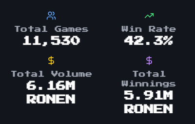 Ekiz1023's tweet photo. 2nd Week Statistics of the Color Game in RONEN GAMBA 🎲

📊 Total Games Played: 11,530
(That’s how many games were played in just 2 weeks and that’s also how much transaction hash fees were generated within this period!)

💰 Total Wagered:

* 43k $RON (≈ $20,929 USD)
* 6.16M $RONEN (≈ $9,006 USD)
* 4.67k $REAL (≈ $233.42 USD)

🌍 Total Value in USD:$30,168

And this is only the beginning the numbers are expected to keep growing, especially with a new Gamba game powered by @realmwalkersron coming soon to @ronencoin gamba ! 

These calculations are based on our actual statistics for the past 2 weeks.

So if you’re interested in playing and winning in the first-ever Color Game Gamba on Ronin
👉 Check it out here!
https://t.co/sG2bjt06v4

But always remember: Gamba responsibly.🎲