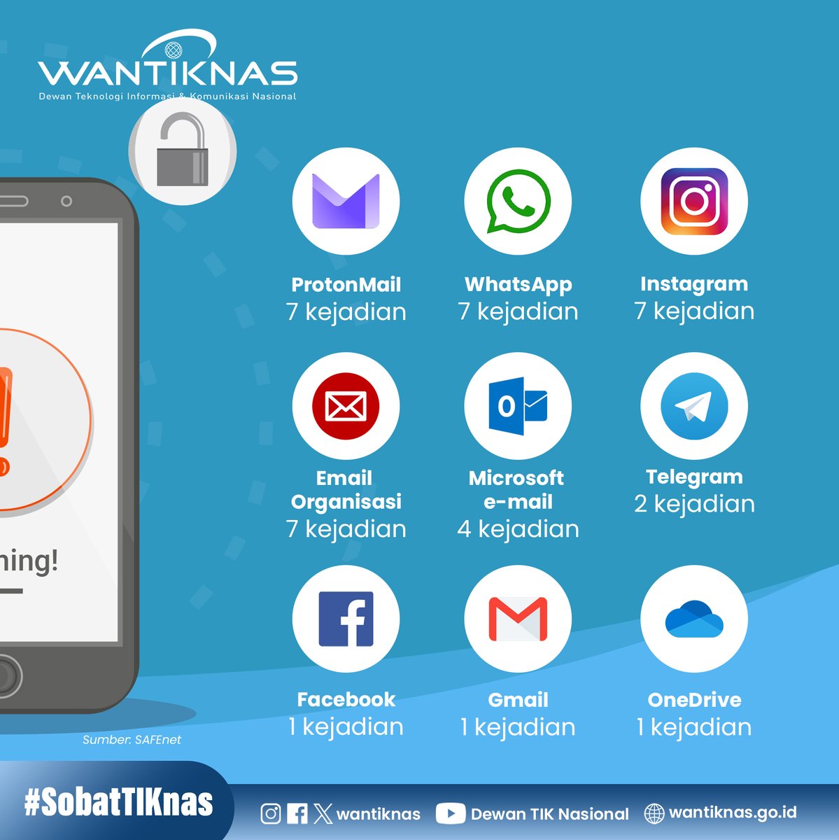 #SobatTIKnas, SAFEnet mencatat 21 kasus phishing di Indonesia sepanjang 2024, turun dari 108 kasus (2023). Meski menurun, modus makin beragam, dari teks digital, telepon, hingga fisik. Platform terbanyak: ProtonMail, WhatsApp, Instagram, &amp; e-mail organisasi.
#transformasidigital
