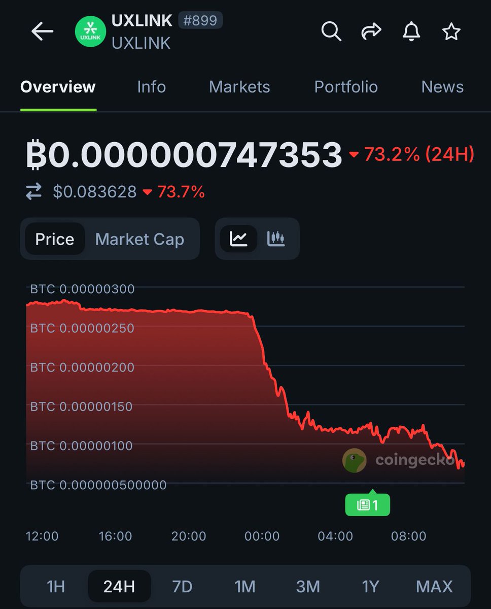 UXLINK is down 73.2% today after a security breach led to 1B tokens being  minted without authorization.