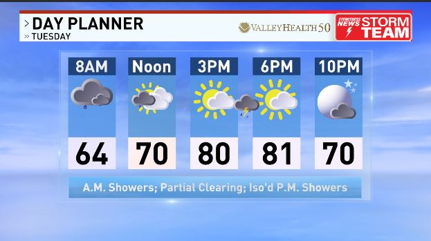 Wet start to Tuesday with widespread showers/thunder...then decreasing coverage to rain for the afternoon with some sun returning. Still a few isolated showers/storm in the afternoon but overall drier than how the day starts.