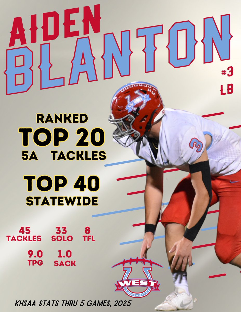 C/O 27 linebacker <a href="/ABlanton42/">Aiden Blanton</a> is a top 20 performer in 5A! 🔥🔥🔥