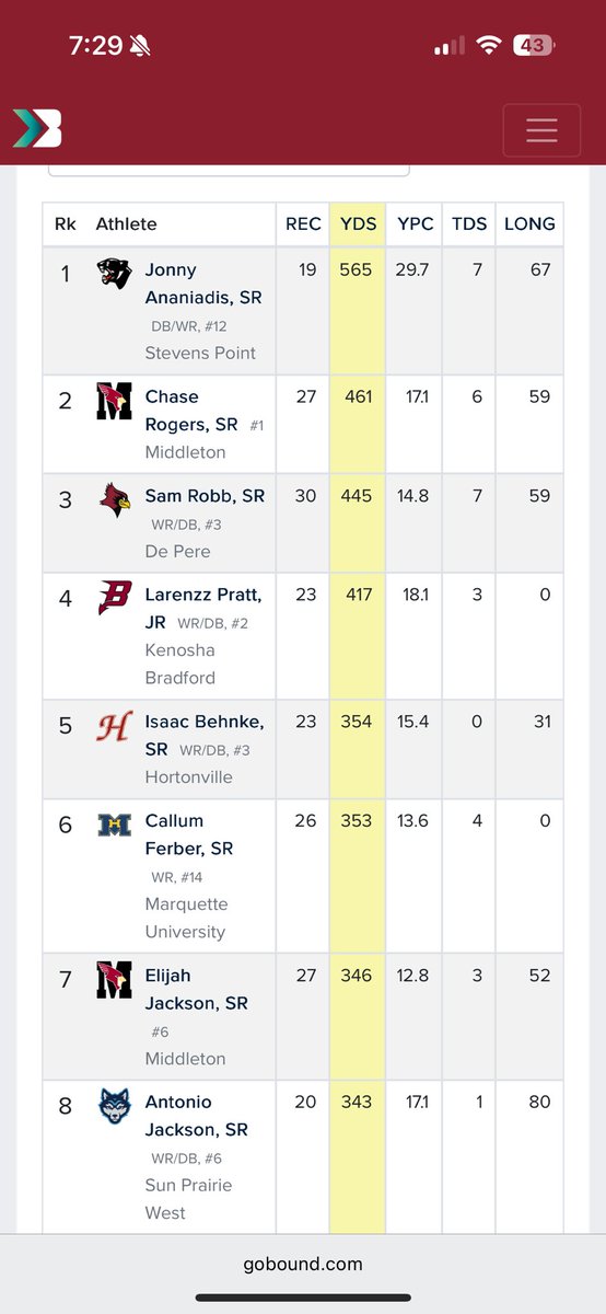 #1 in receiving yards in D1 as well as #1 in Yards Per Catch in the state!!! All glory goes to the man above☝️!

<a href="/CoachL_NMU/">Billy Lindquist</a> <a href="/CoachWoodUWRF/">Alex Wood</a> <a href="/CoachCSmith__/">Chase Smith</a> <a href="/PrepRedzoneWI/">Prep Redzone Wisconsin</a> <a href="/MJ_NFLDraft/">Mark Johnson</a> <a href="/coachmaerob/">Mason Robinson</a> <a href="/Tracy_davis23/">Tracy Shyrone Davis</a> <a href="/CoachTimNDSU/">Tim Polasek</a> <a href="/CoachB_U/">Brady Underwood</a>