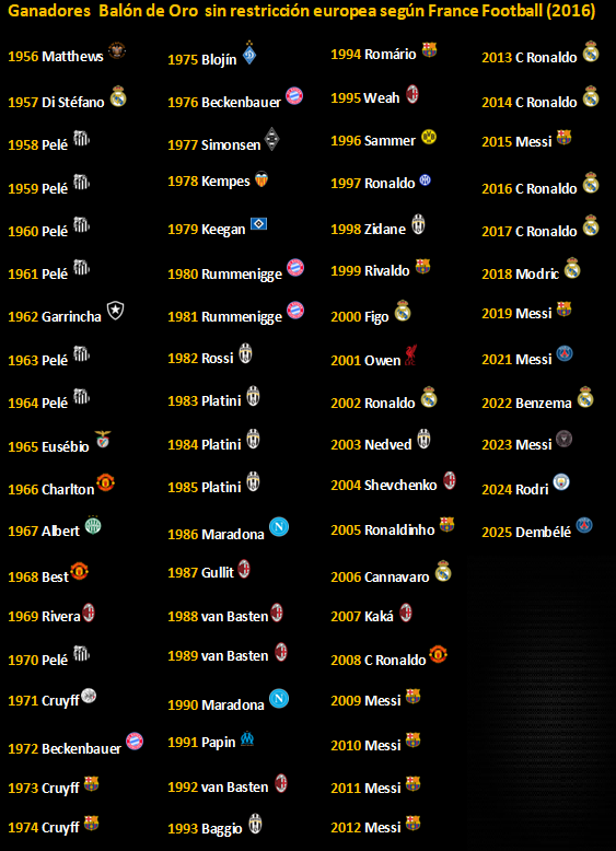 mrc_cc2's tweet photo. @sagfutbol Como dato, ganadores del Balón de oro sin restricciones, según France Football https://t.co/fGW7Sdw8yf