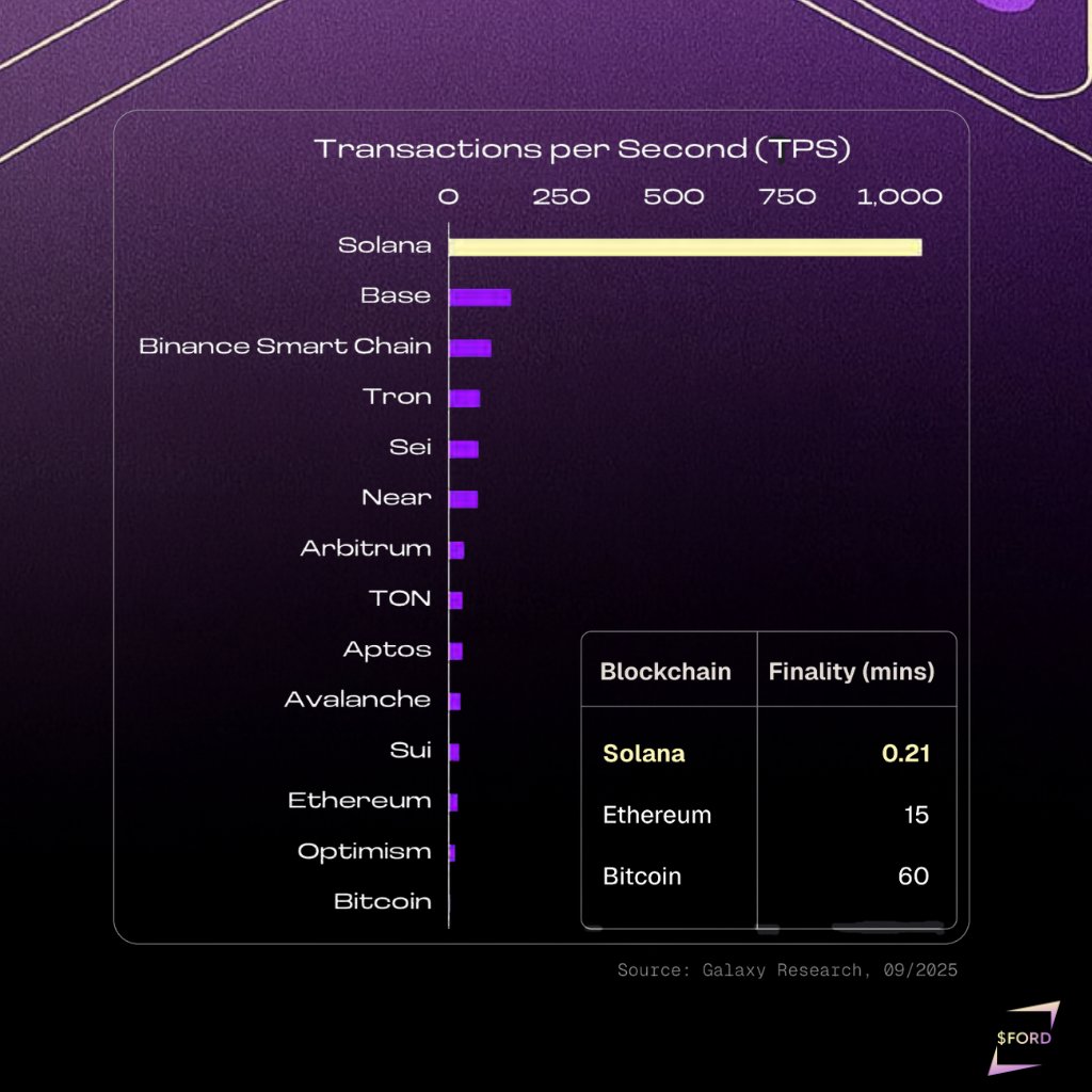 Anon: How does it feel to be the largest Solana treasury in public markets?  $FORD Answer: