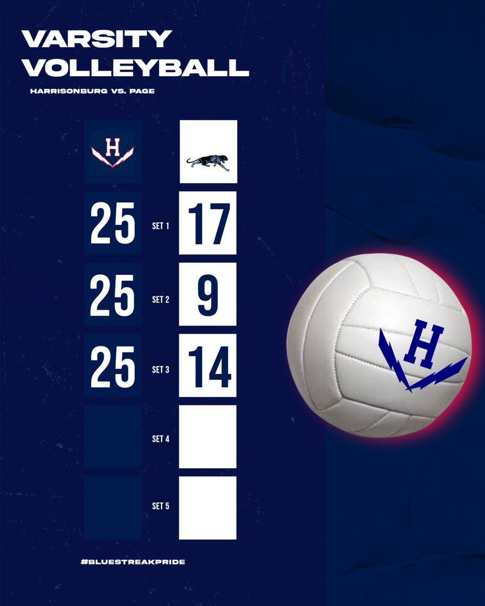 HHS_BlueStreaks's tweet image. Congratulations to V Volleyball on their victory over Page tonight and for improving to 7-2 this season!  #BlueStreakPride