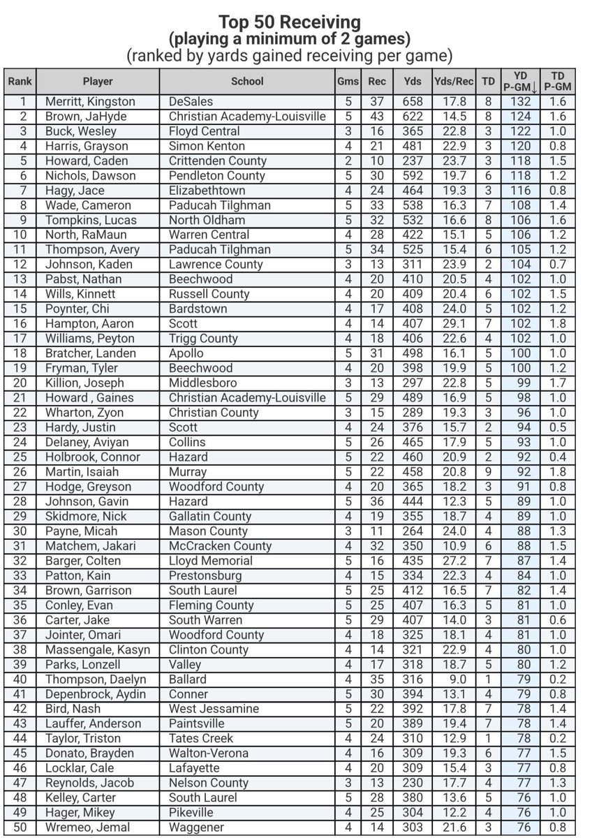 KingstonMerritt's tweet image. Also I am the Number 1 receiver statistically ranked by yards in the state of Kentucky so far in 5 games. A huge thank you to my teammates from top to bottom and the great Coaching staff of Desales!@PrepRedzoneKY @kyhighs @WKURecruiting @DeSalesColtsFB @SMWCFB @Bryan_Ault