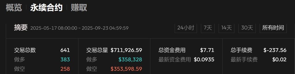 <a href="/Aster_DEX/">Aster</a>  S2到 10/5结束 将空投4%代币
约5亿美金 超级大毛+短平快！

 刚看了了一下S1被吃了200多u手续费 但空投了1.4万u  很香啊！

这边走 ！
asterdex.com/en/referral/B0…