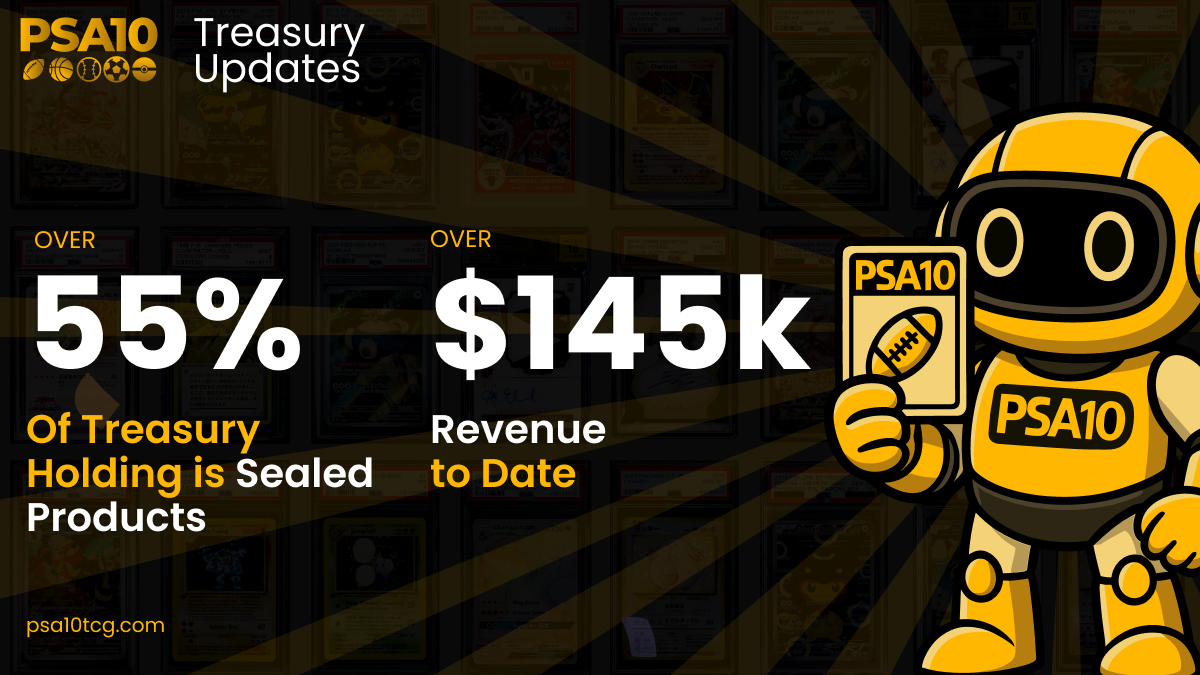 💎 Collectors collecting.
📦 Treasury growing.
🎯 Bids filled.

PSA10 has now crossed $145k+ revenue to date, with over 55% of treasury holdings in sealed product. 🔒

We’re not just stacking cards — we’re building the strongest TCG treasury in the space.
Every rip, every bid,