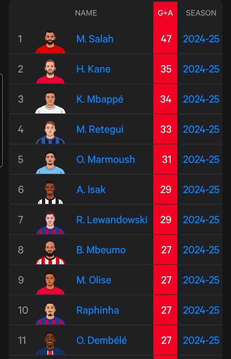 How has <a href="/MoSalah/">Mohamed Salah</a> not won the <a href="/ballondor/">Ballon d'Or</a> ?  Premier league winner and the best stats in Europe by a mile.  Feels rigged.