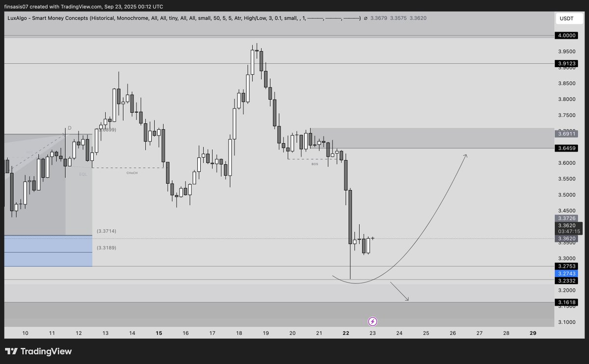 E1nstein88's tweet photo. $SUI/USDT Analysis PART 5️⃣😱
#SUI is BULLISH on the HOURLY Timeframe!
#SUI #CoinEx #Bitcoin #CoinExFilipino #DYOR and #TYOR #GM https://t.co/SGgGC5i4nC