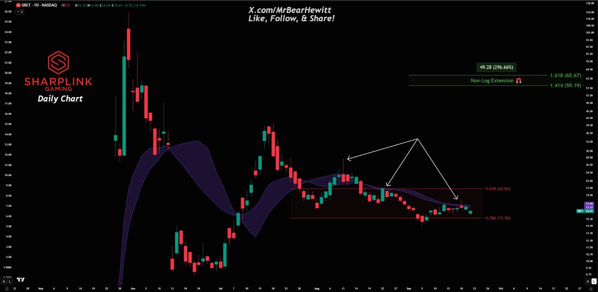Mrbearhewitt's tweet photo. $SBET Daily Fib Chart:

I am still very bullish on SBET, a 300% gain is likely to come

The bottom of the red zone is a great risk/reward, in my opinion

Needs to break the 20/21 moving average https://t.co/gYb7sLe0iw