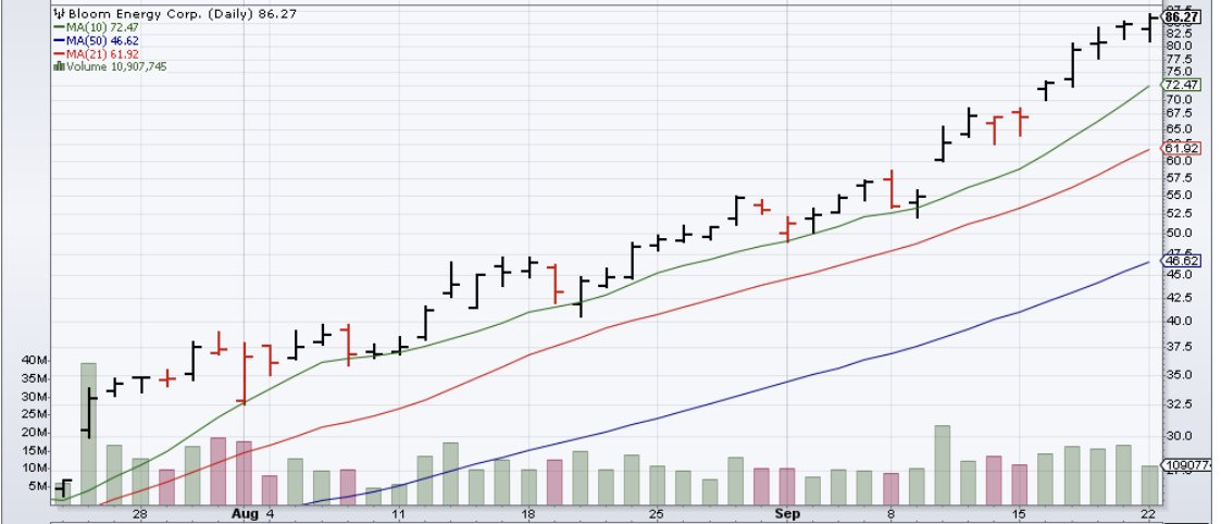 dennisc230's tweet image. $BE might be one of the best gap up names worth studying. Up 200+% in two months. Came out of a long deep base.