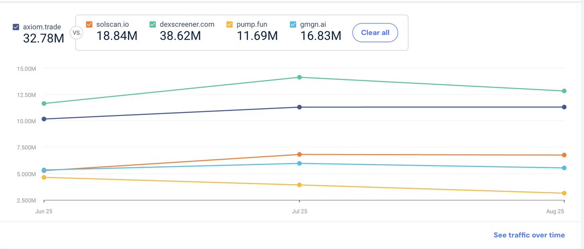 展示 2025 年 6 月至 8 月 DexScreener、Axiom、Solscan、GMGN.ai 和 Pump.fun 月度访客流量的图表
