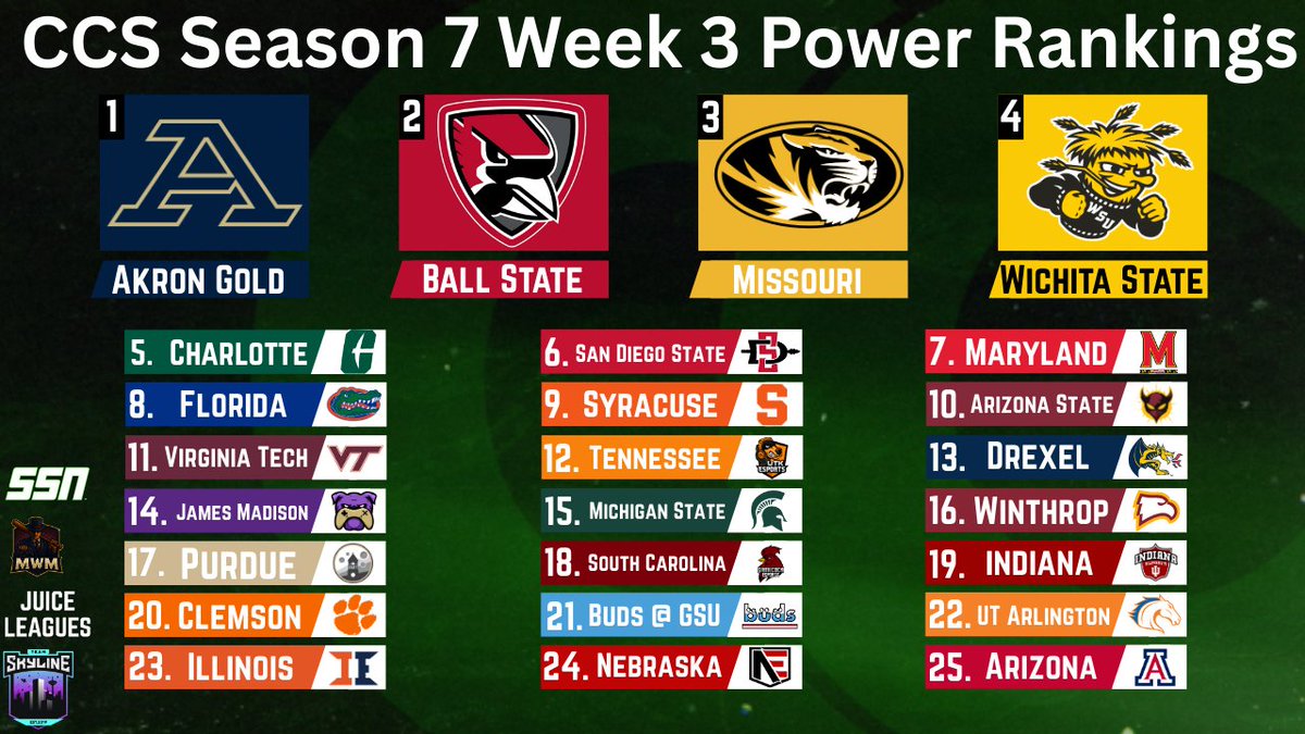CollegiateCCS's tweet image. The CCS Season 7 Week 3 Power Rankings!

Top 10:
1. @ZipsEsports 
2. @bsuesports 
3. @MizzouEsports 
4. @EsportsWSU 
5. @clt_esports_ 
6. @aztecgamingsdsu 
7. @TerpsEsports 
8. @UFEsportsClub 
9. @Cuse_Esports 
10. @ASUesports