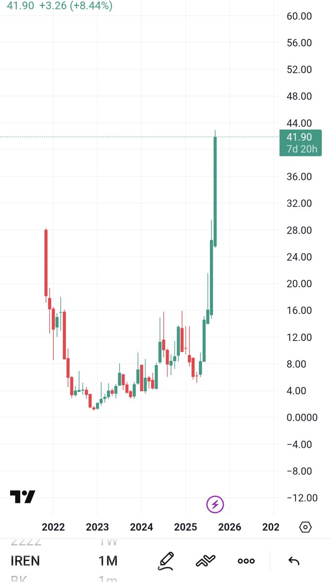 Iren has a lot more surprises for the future 😁

Love how the chart looks

Especially if you invert your device upside down :)

Disclaimer: I was beefing with Mike Alfred when I disclosed this. But he's cool I guess 🤣