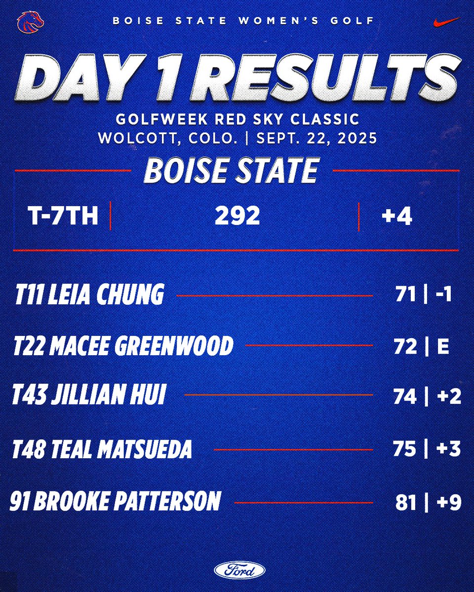 Scores from our first 18!

#BleedBlue | #WhatsNext