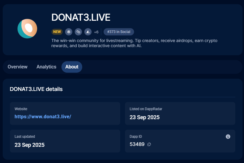🚀 Great news!

We're now on DappRadar. We'll keep supporting streamers to the next level! dappradar.com/dapp/donat3-li…

#Donat3 #Livestream