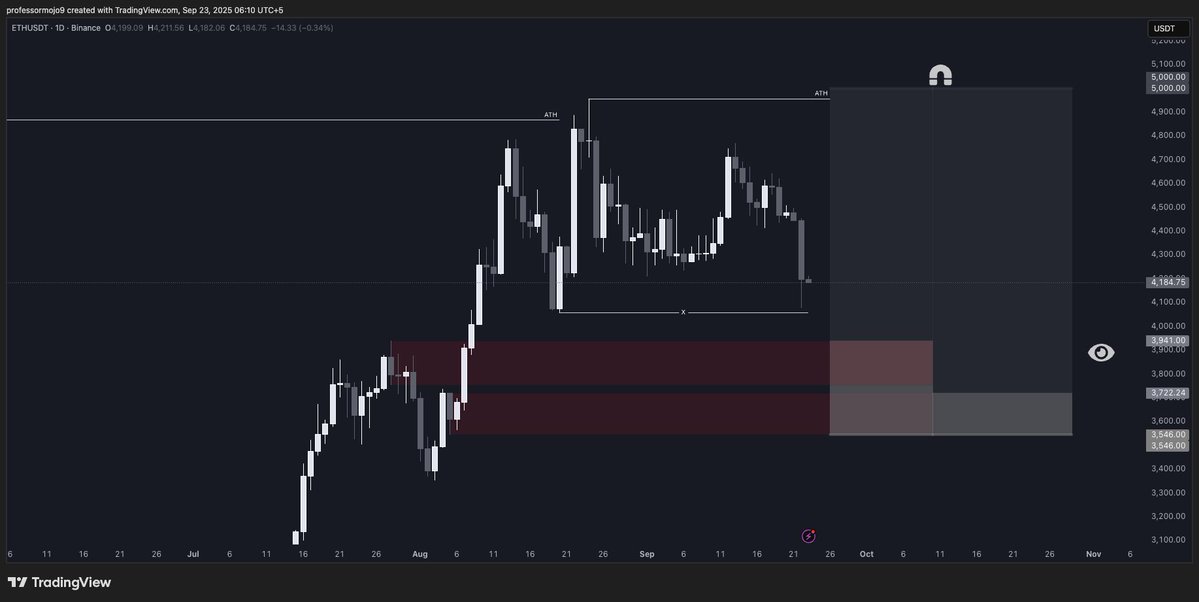 Baarut_'s tweet image. $ETH Post All-Time Setup💎

#Ethereum  recently broke its all-time high and has begun a controlled retracement, showing signs of consolidation. As of Monday, ETH tapped lower levels and may continue to sweep previous lows around 4.0–6.0, setting up a high-probability long…
