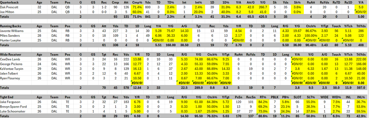 Dallas Cowboys Team Page through 3 weeks...

If your a Cowboys fan please look away.

EPA metrics will be updated tomorrow 

<a href="/LobosFFDen/">Lobo</a> <a href="/Michael_Fabiano/">Michael Fabiano</a>