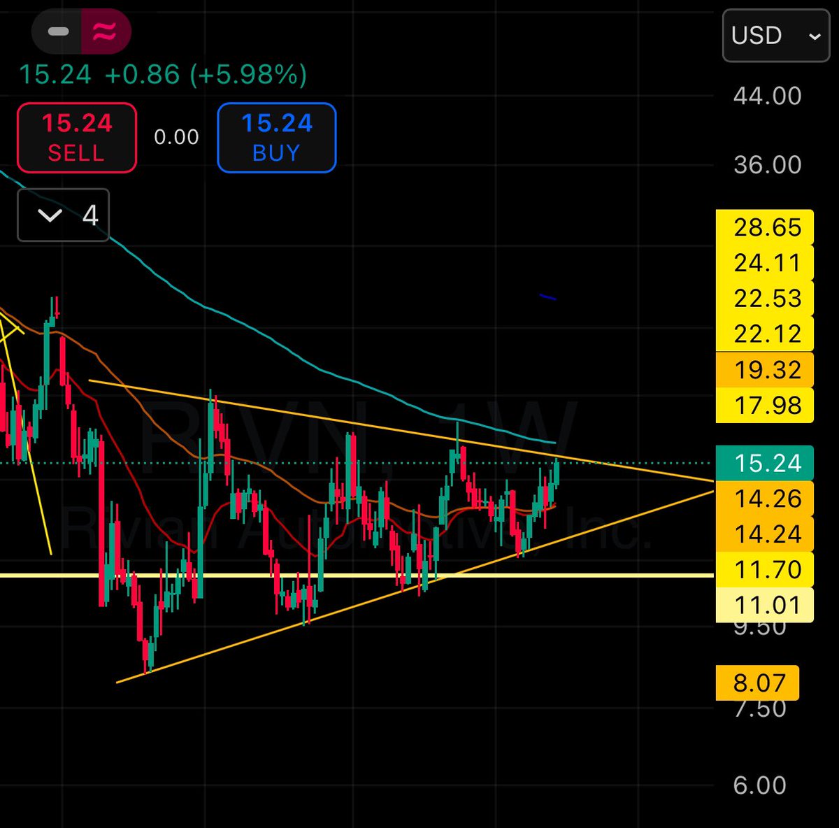 Looking for #RIVN to break out of this bottoming pattern.  We bought the bottom of the pattern at $12.  Golden cross on weekly chart.  180 is all-time high.  #StockMarket