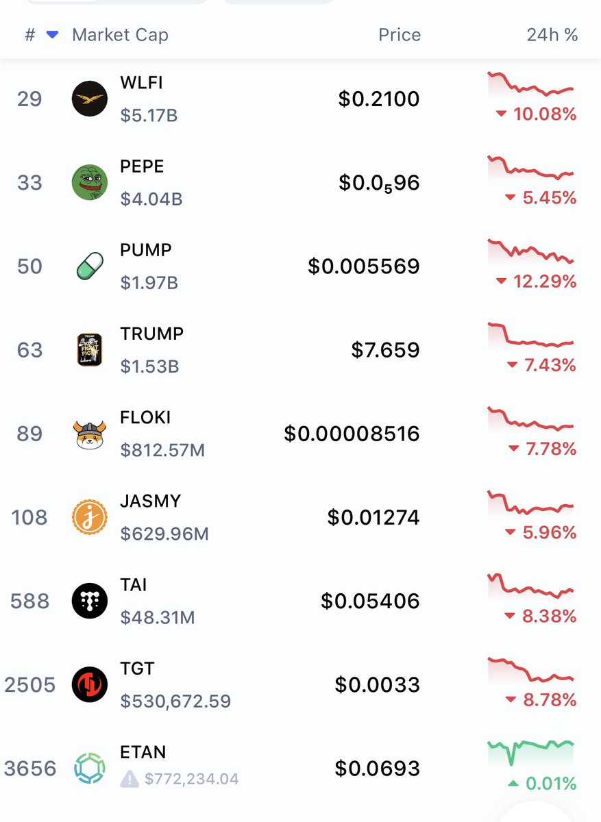Etarn2025's tweet photo. While many related tokens are struggling in this weak market, $ETAN is holding steady.

At today’s levels, it looks deeply undervalued — a rare opportunity in the current environment. https://t.co/TAgDGXoNYx