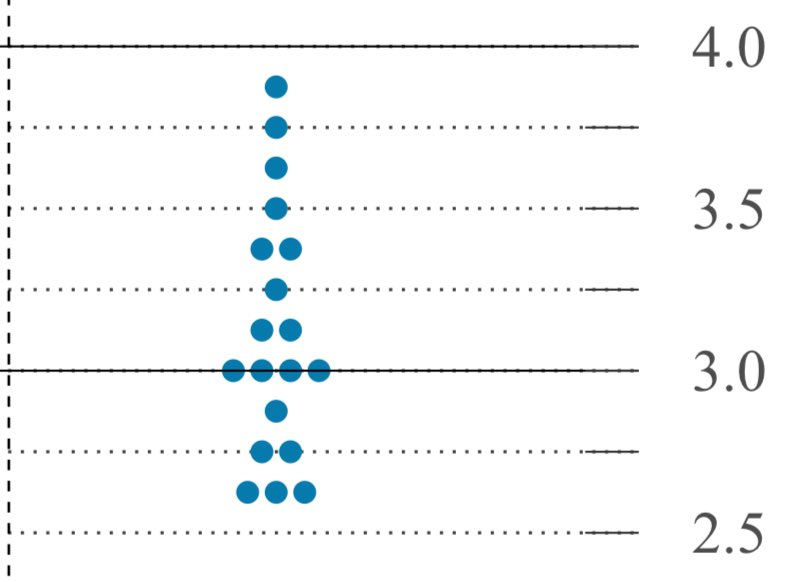 FRBの中立金利中央値は3.0%だが、推計は2.5〜4.0%と幅広い⚖️
現状の政策金利は4.25%(上限)。
となれば「どこまで利下げするのか」論争はこれから本格化し、市場の熱を帯びる局面へ🔥👀