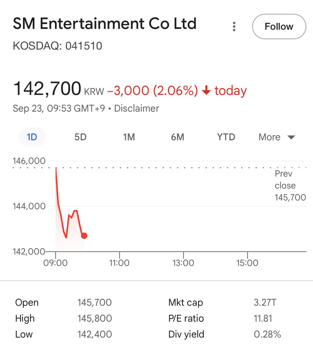 วันนี้ไกล่เกลี่ยสามจิ๋ว หุ้นล่วงสะบัดทั้งๆที่เมื่อวานเซฮุนออกจากกรมหุ้นสูงสุดในประวัติการ