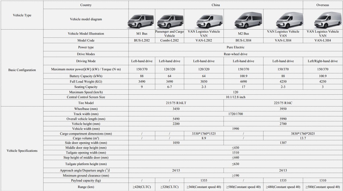CHTCassiel's tweet image. 🚀 Our all-new light commercial vehicle is here! 3 years in development.

✅ No EU cert? 5 China GB models available!

✅ Need EU cert? High-roof van ready!

Perfect for global partners.

📩 DM your email &amp;amp; contact to get started!

CommercialVehicles #CargoVan #EV #Skywell