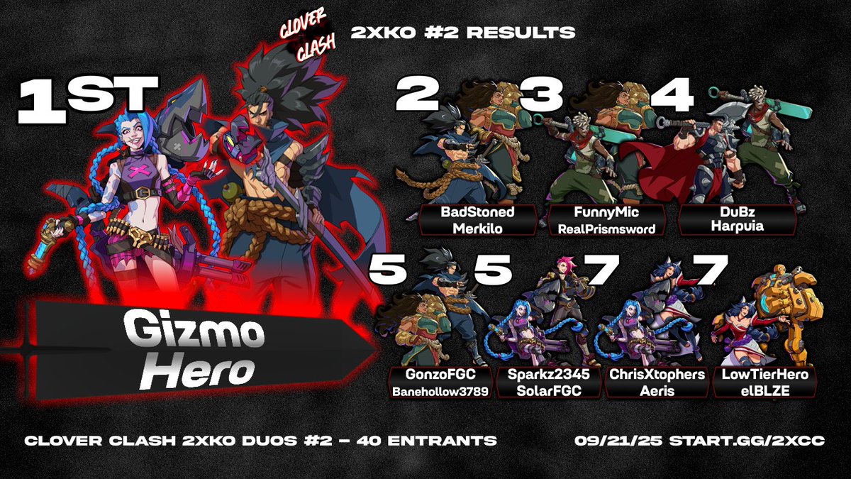CONGRATS TO GIZMO &amp; HERO FOR WINNING CLOVER CLASH #2XKO #2!  

🎙️:<a href="/ashurvok/">SNARL | BES | Ashurvok 🔜 On Vacation</a> <a href="/jaytsu_/">TNS | Jaytsu ☕🎙➡ Frosty's</a>

<a href="/TheTrueGizmo/">nGizmo</a> <a href="/BBM_H3R0/">Perfect Form</a> / <a href="/badstoned/">BadStoned</a> Merkilo / Funny Mic <a href="/RealPrismsword/">prism in the aphelios 2xko waiting room</a> / DuBz Harpuia / <a href="/GonzoFGC/">🐌 Gonzalo 🐌</a> <a href="/Banehollow3789/">HBO | Banehollow3789</a> / @Sparkz23451 <a href="/SolarFGC/">Solar</a> / <a href="/ChrisXtophers/">ChrisXtophers</a> <a href="/aerisfgc/">Aeris</a> / LowTierHero <a href="/elBlze/">_GM_</a>